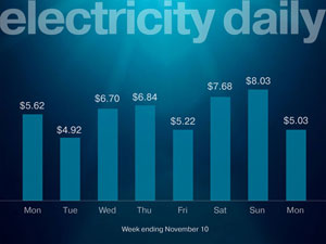 electricity use week